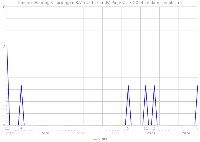 Phenox Holding Vlaardingen B.V. (Netherlands) Page visits 2024 