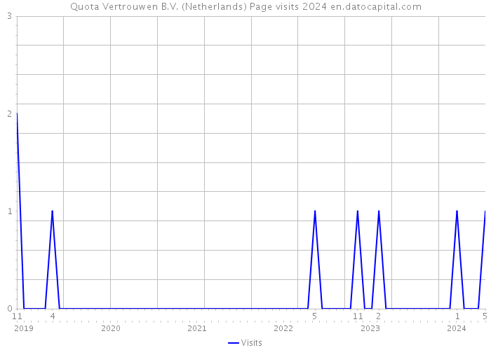 Quota Vertrouwen B.V. (Netherlands) Page visits 2024 