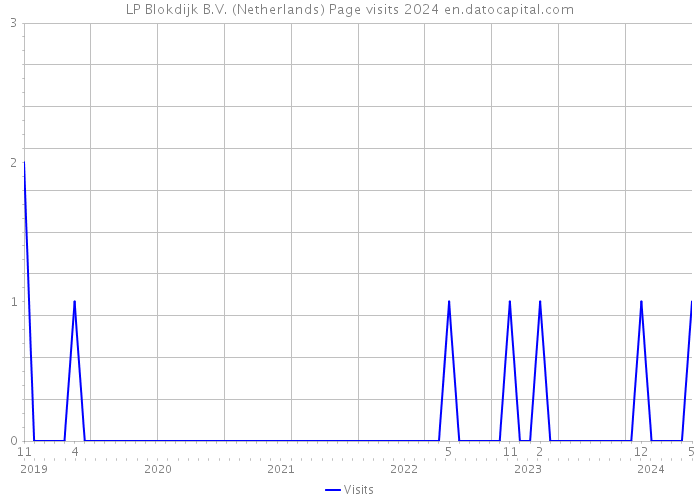 LP Blokdijk B.V. (Netherlands) Page visits 2024 