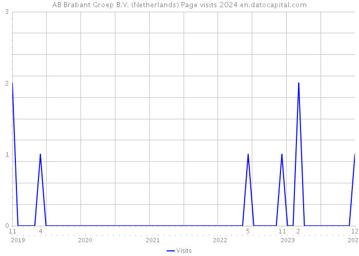 AB Brabant Groep B.V. (Netherlands) Page visits 2024 