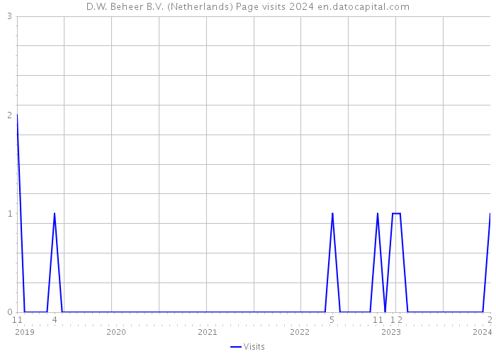 D.W. Beheer B.V. (Netherlands) Page visits 2024 