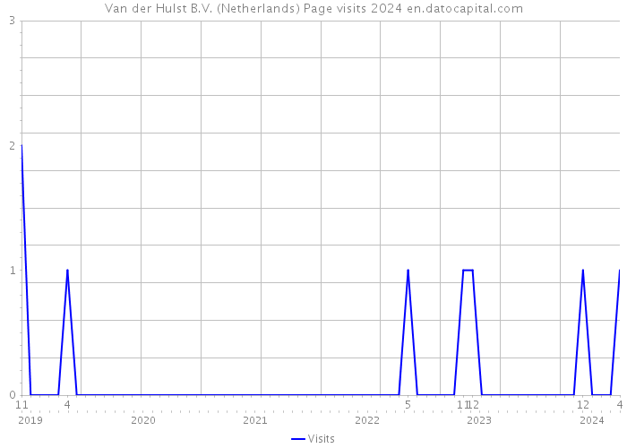 Van der Hulst B.V. (Netherlands) Page visits 2024 