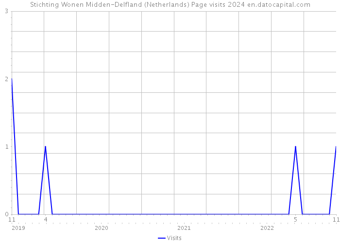 Stichting Wonen Midden-Delfland (Netherlands) Page visits 2024 