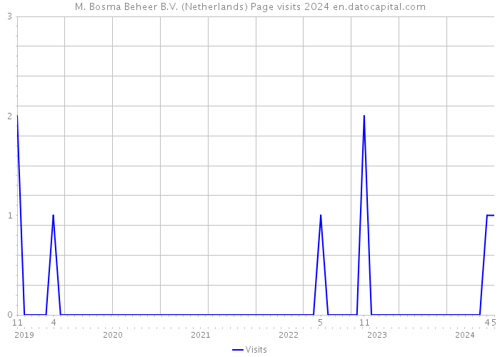 M. Bosma Beheer B.V. (Netherlands) Page visits 2024 