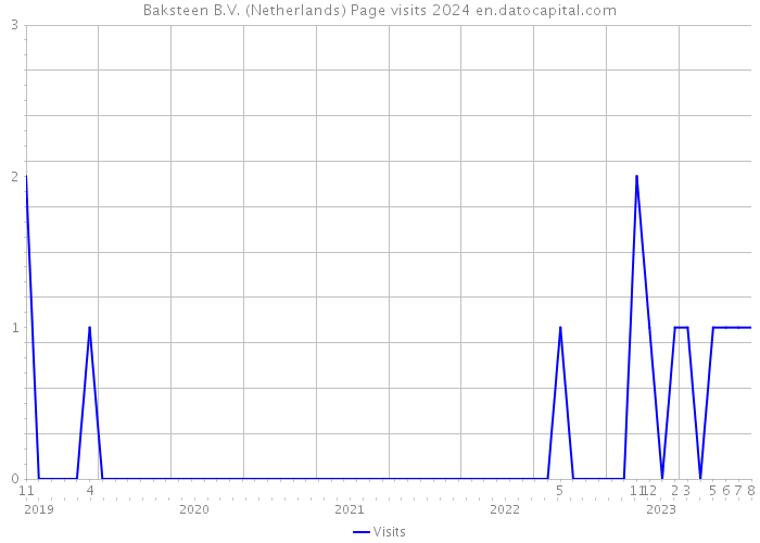 Baksteen B.V. (Netherlands) Page visits 2024 