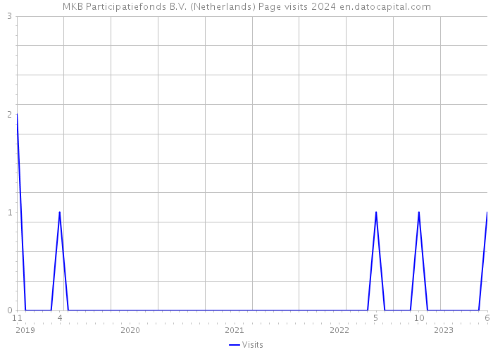 MKB Participatiefonds B.V. (Netherlands) Page visits 2024 