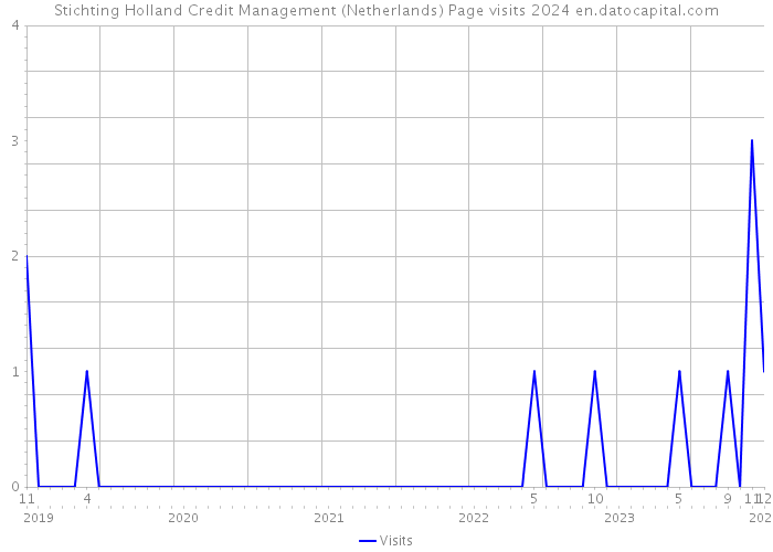 Stichting Holland Credit Management (Netherlands) Page visits 2024 