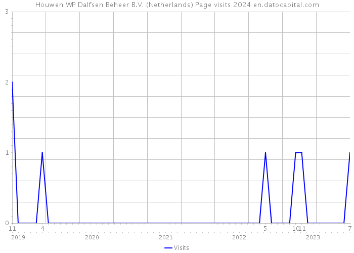 Houwen WP Dalfsen Beheer B.V. (Netherlands) Page visits 2024 