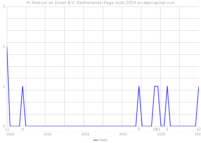 H. Nieboer en Zonen B.V. (Netherlands) Page visits 2024 