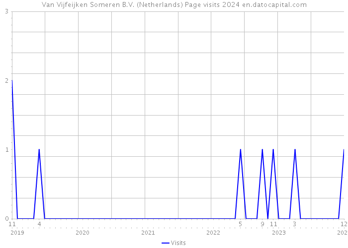 Van Vijfeijken Someren B.V. (Netherlands) Page visits 2024 