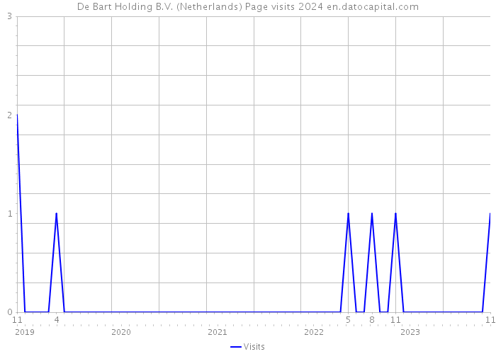 De Bart Holding B.V. (Netherlands) Page visits 2024 