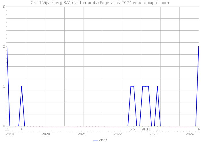 Graaf Vijverberg B.V. (Netherlands) Page visits 2024 