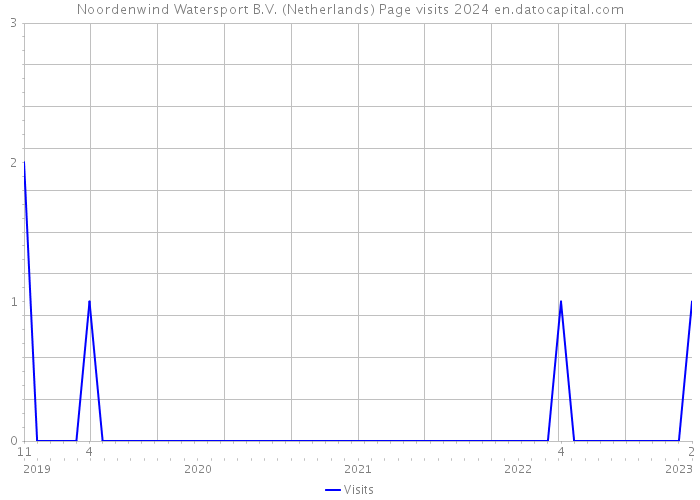 Noordenwind Watersport B.V. (Netherlands) Page visits 2024 
