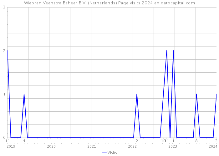 Wiebren Veenstra Beheer B.V. (Netherlands) Page visits 2024 