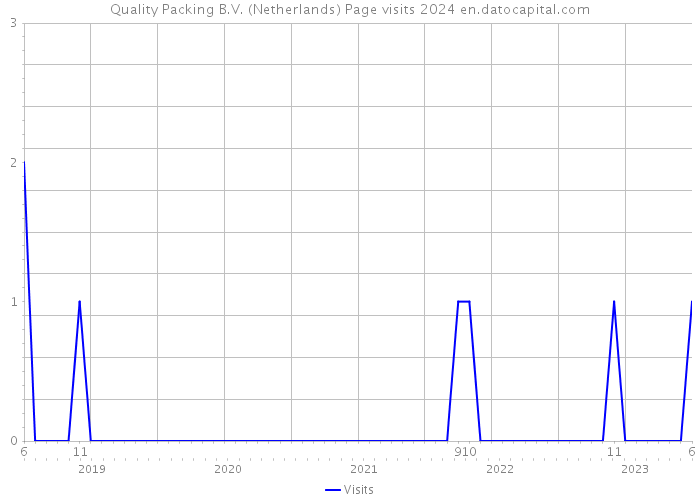 Quality Packing B.V. (Netherlands) Page visits 2024 