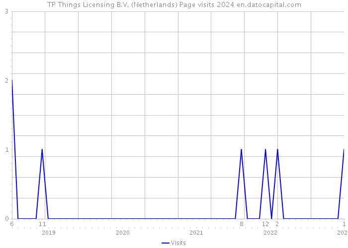 TP Things Licensing B.V. (Netherlands) Page visits 2024 