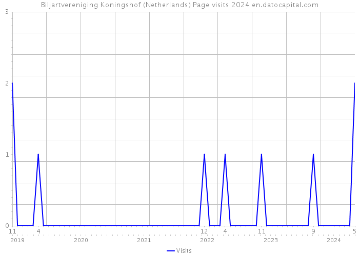 Biljartvereniging Koningshof (Netherlands) Page visits 2024 