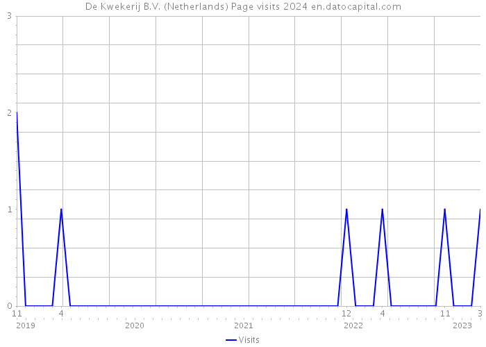 De Kwekerij B.V. (Netherlands) Page visits 2024 