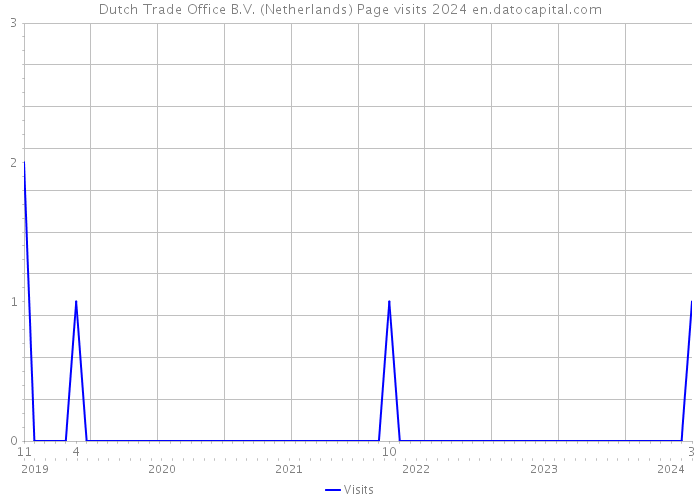Dutch Trade Office B.V. (Netherlands) Page visits 2024 