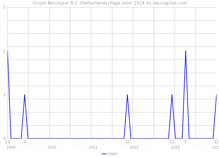 Ooijen Betonijzer B.V. (Netherlands) Page visits 2024 