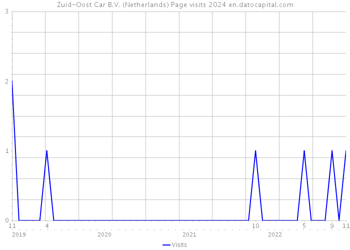 Zuid-Oost Car B.V. (Netherlands) Page visits 2024 