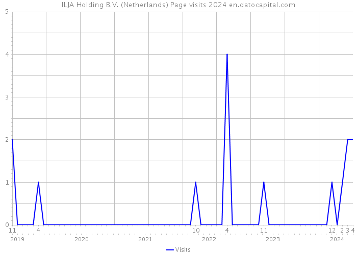 ILJA Holding B.V. (Netherlands) Page visits 2024 