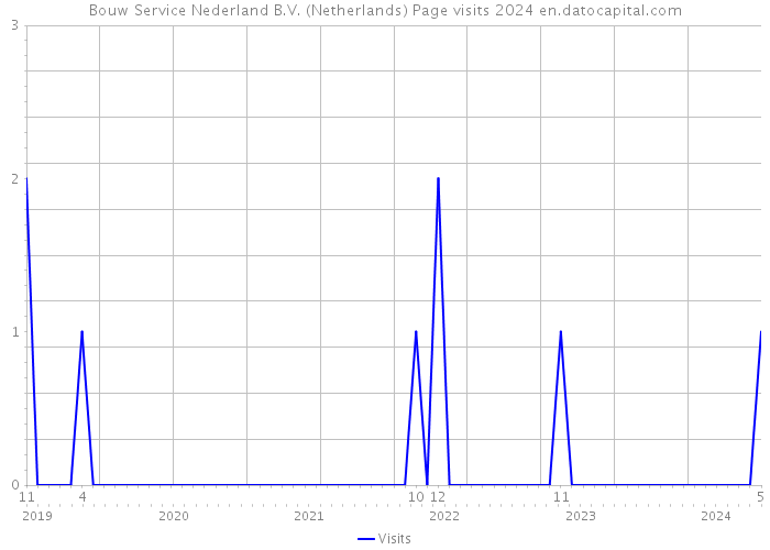 Bouw Service Nederland B.V. (Netherlands) Page visits 2024 