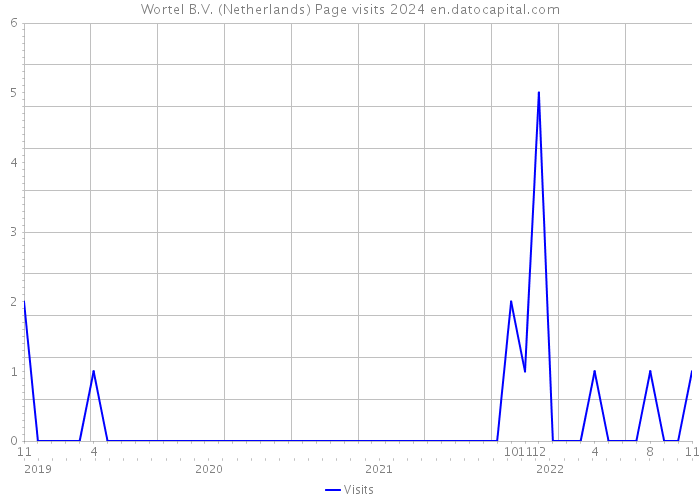 Wortel B.V. (Netherlands) Page visits 2024 