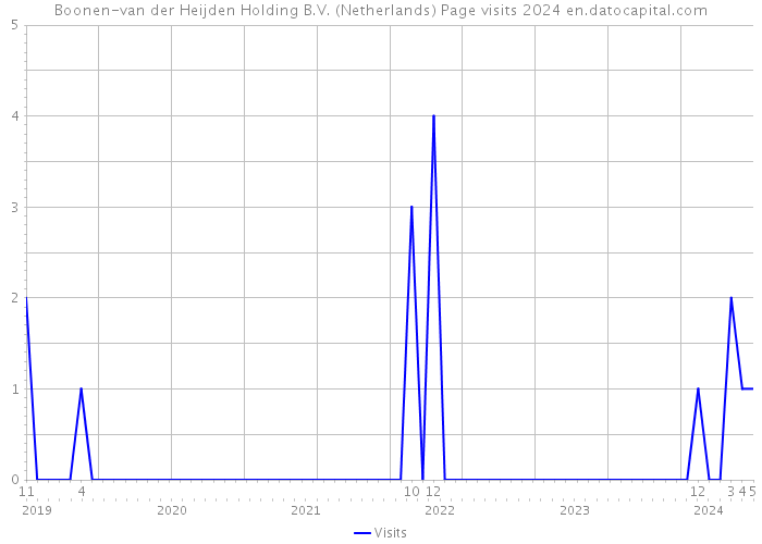 Boonen-van der Heijden Holding B.V. (Netherlands) Page visits 2024 