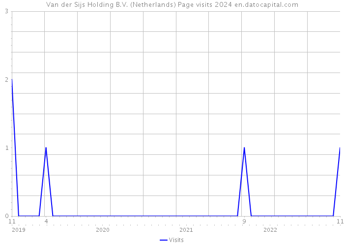 Van der Sijs Holding B.V. (Netherlands) Page visits 2024 