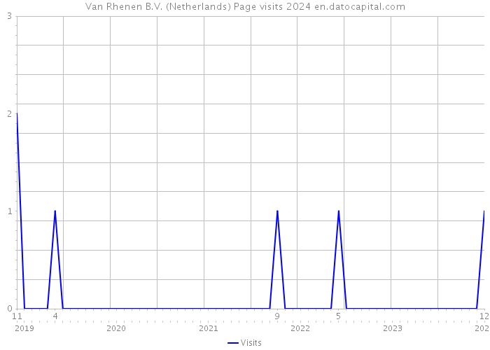 Van Rhenen B.V. (Netherlands) Page visits 2024 