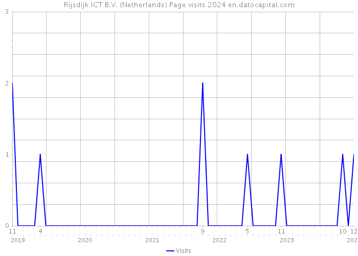 Rijsdijk ICT B.V. (Netherlands) Page visits 2024 
