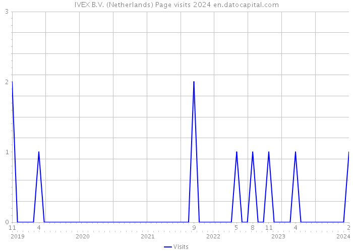 IVEX B.V. (Netherlands) Page visits 2024 