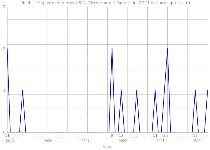Rijsdijk Projectmanagement B.V. (Netherlands) Page visits 2024 