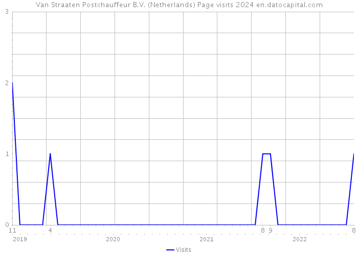 Van Straaten Postchauffeur B.V. (Netherlands) Page visits 2024 