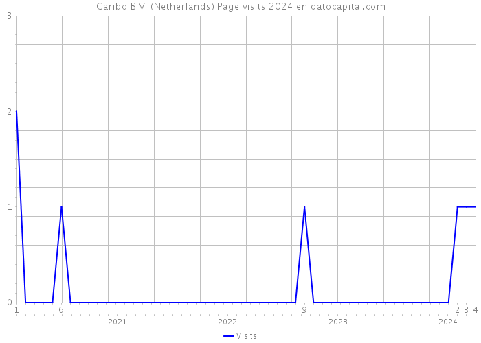 Caribo B.V. (Netherlands) Page visits 2024 