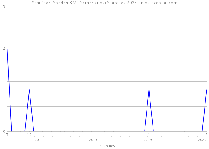 Schiffdorf Spaden B.V. (Netherlands) Searches 2024 