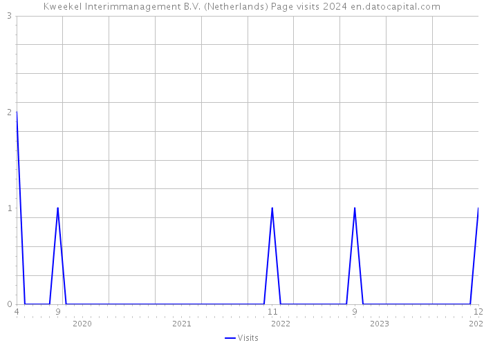 Kweekel Interimmanagement B.V. (Netherlands) Page visits 2024 
