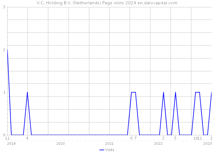 V.C. Holding B.V. (Netherlands) Page visits 2024 