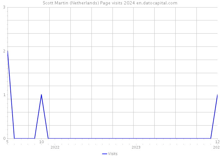 Scott Martin (Netherlands) Page visits 2024 