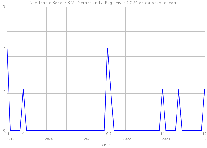 Neerlandia Beheer B.V. (Netherlands) Page visits 2024 