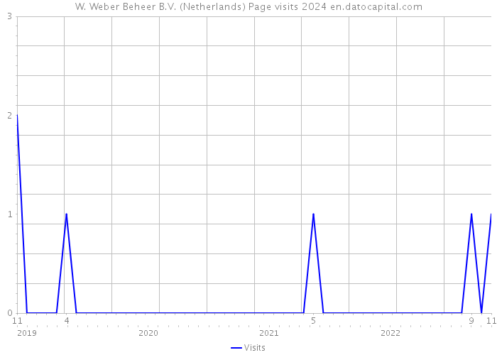 W. Weber Beheer B.V. (Netherlands) Page visits 2024 