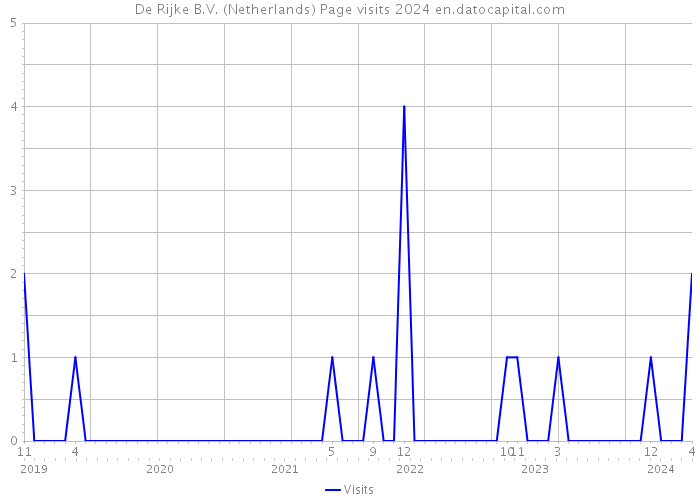 De Rijke B.V. (Netherlands) Page visits 2024 