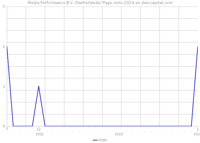 Media Performance B.V. (Netherlands) Page visits 2024 
