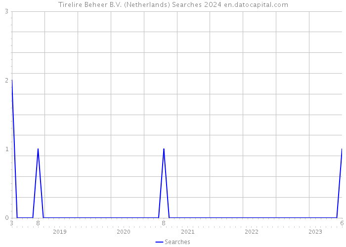 Tirelire Beheer B.V. (Netherlands) Searches 2024 
