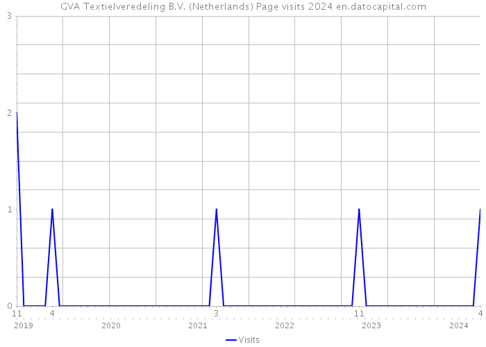 GVA Textielveredeling B.V. (Netherlands) Page visits 2024 
