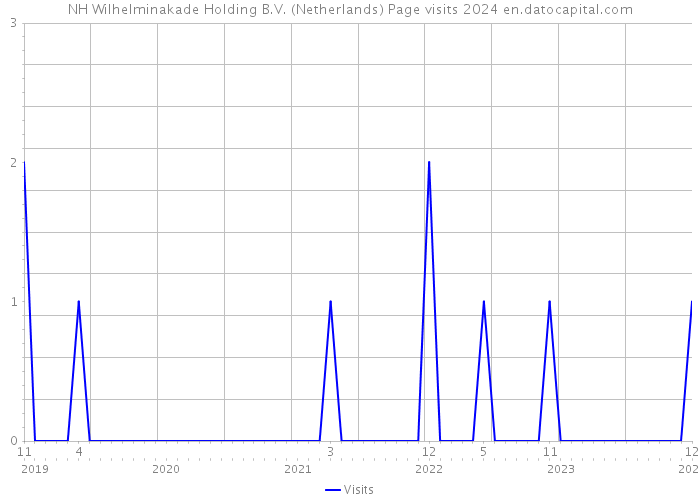 NH Wilhelminakade Holding B.V. (Netherlands) Page visits 2024 