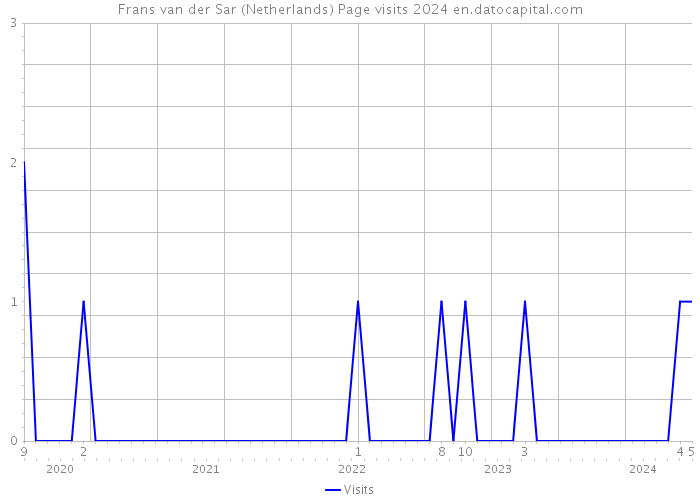 Frans van der Sar (Netherlands) Page visits 2024 