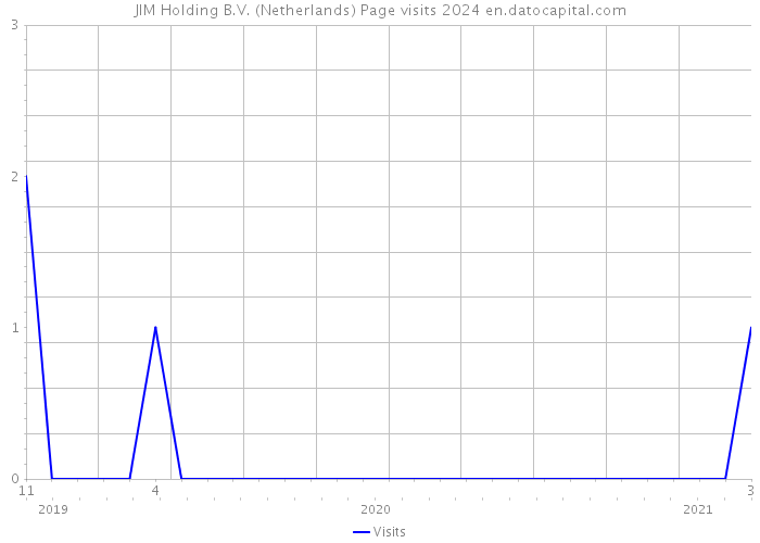 JIM Holding B.V. (Netherlands) Page visits 2024 