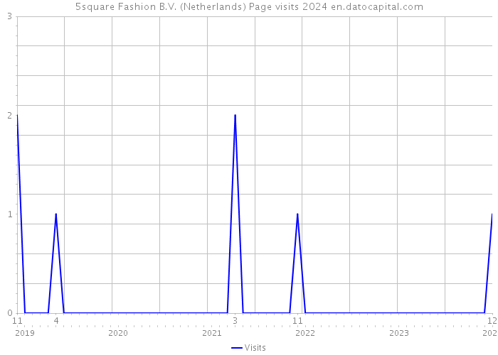 5square Fashion B.V. (Netherlands) Page visits 2024 